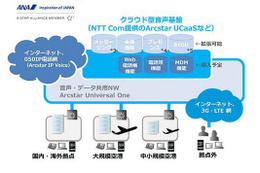 全日空、1万台のモバイル端末を内線化！NTTコムのクラウド型音声基盤導入 画像