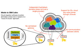 米IBM、複数クラウド間で円滑にデータ移行可能なソフトを開発 画像
