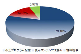 2013年サイバー攻撃『三大脅威』と2014年脅威予測 画像