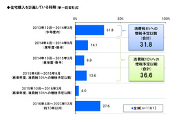 住宅の「買い時」予想…消費増税8％前が3割弱、10％前も2割半 画像