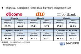 2013年冬モデル、7都市140ヵ所通信速度調査　MMD研究所 画像