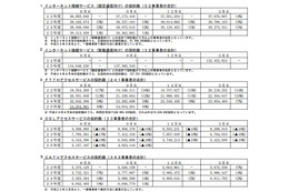 携帯電話シェア、ドコモ40.9％・au25.9％・SoftBank22.6％に……総務省まとめ2013年度第2Q 画像