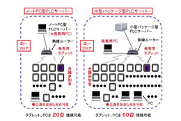 NTTアイティ、ネット会議環境を出先で構築できる「ミーティングプラザ可搬PLCサーバー」発売 画像