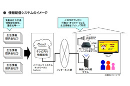 緊急時に自動的にテレビの電源をオンにして情報配信 イッツコムが実証実験 画像