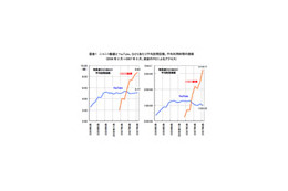 YouTubeなどより見られている「ニコ動」——ネットレイティングス調べ 画像