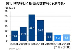 4Kテレビ、2013年の販売台数は3万台に！認知度あるが価格とサイズがネック 画像