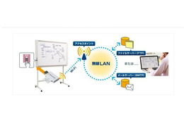 板書データを無線LANで転送する「Wi-Fi転送キット」…プラスがオプション製品 画像