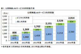 公衆無線LANサービス、利用者が前年比34％増……スマホユーザーの4人に1人が利用 画像