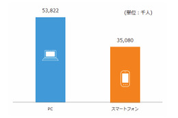 スマホとPCの使い分け、ニールセンが調査……「食品、料理」カテゴリなどで違い 画像