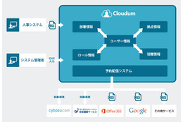 Office 365やGoogle Appsも!サイボウズ、クラウドシステムのアカウント情報を一括管理する「Cloudum」を発売 画像