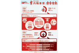 イマドキの会議の実態……約4割が「内職する」 画像