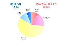 景気回復？ クリスマスに飲みたいものはシャンパン…意識調査 画像