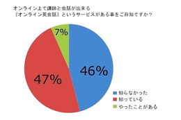 英語が必要だと感じている人は77%…オンライン英会話で学ぶ 画像