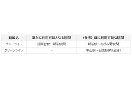 横浜市営地下鉄、全区間で携帯電話サービスが利用可能に 画像