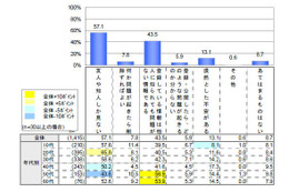 ユーザの半数以上が「ネットに公開した情報は友人しか見ない」と認識 画像