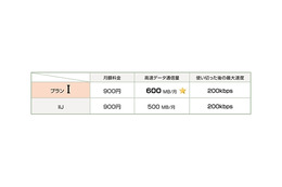 日本通信、他MVNO事業者と競合する新プランを打ち出しへ 画像