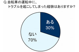 母親の3割、自転車トラブルの加害者経験あり……保険選択のポイントは？ 画像