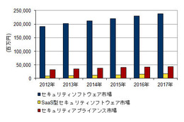 国内情報セキュリティ製品市場、今後SaaS型ソフトが高成長 画像