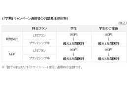 au、最大3年間基本料無料の「学割」キャンペーンを実施 画像