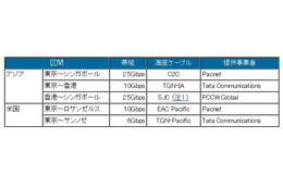 BIGLOBE、海外接続バックボーンを強化……海底ケーブルシステムを自前調達 画像