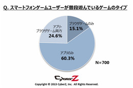 スマホゲーマー、アプリよりブラウザゲームのほうが課金額高め 画像