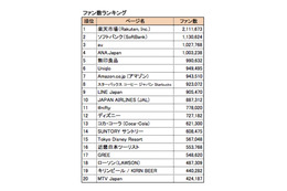 企業Facebookページ年間ランキング2013、いいね!1位は「東京ディズニーリゾート」……IMJ調べ 画像
