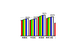 東京都のブロードバンドの普及率が70％を突破〜総務省関東総合通信局しらべ 画像