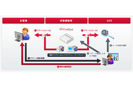 FireEye製品アラートを解析し、脅威の内容や対策を報告するサービス GSX 画像