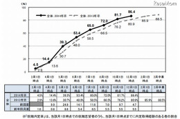 大学生の就職内定率は12月1日時点で86.4％ 画像