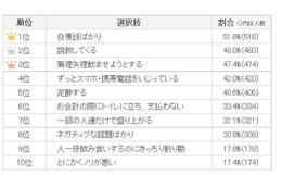 『飲み会でイラッとする人』ランキング ワースト10 画像