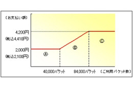 auの定額サービスがプライスキャップ制を導入。基本料金は月額2,100円で最大は4,410円 画像