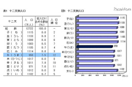 午年生まれは十二支最少の958万人、新成人は過去最低の121万人 画像