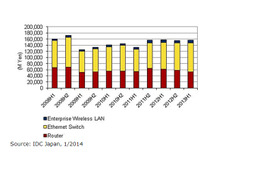 2013年上半期の国内ネットワーク機器市場、企業の無線LAN利用が拡大