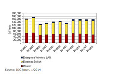2013年上半期の国内ネットワーク機器市場、企業の無線LAN利用が拡大 画像