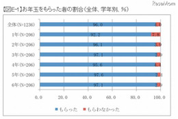 お年玉の使い道は男女ともに1位「貯金」…学研小学生白書 画像