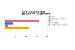 動画配信・共有サービス、10代は「ツイキャス」「Vine」を支持 画像