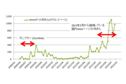 継続発生しているサイト改ざん、2013年3月からと6月からでは異なる傾向 画像