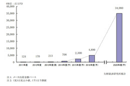 介護ロボット市場、2020年までに150倍近い急成長……国が後押し 画像