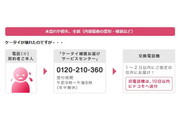 キャリア選びの決め手になるか?ドコモ「ケータイ補償サービス for iPhone」 画像