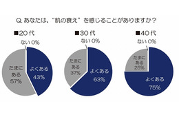 20代で4割以上も! 「お肌の曲がり角」を女性が体感する年齢は? 画像
