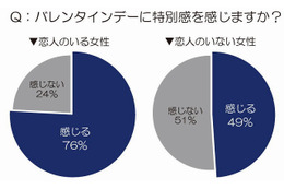 社会人の「バレンタインデー事情」、予定に関係なくオシャレは重要!? 画像