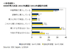 企業におけるオープンソース導入率が大幅上昇……「本番環境で導入している」32.0％に