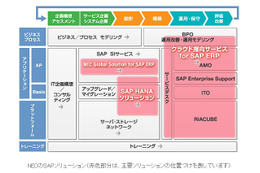 NEC、「SAP Business ByDesign」ビジネスでSAPと協業……アジア向けサービスを開発 画像