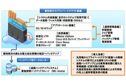 ネットワン、愛知県のプライベートクラウド基盤を構築……2014年3月末に汎用機を廃止 画像