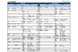 【大学受験2014】河合塾、入試難易予想ランキング表 画像