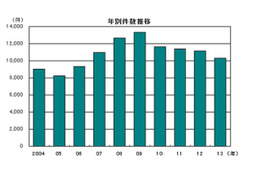 倒産件数はリーマンショック以降最少の1万0855件…2013年 帝国データバンク 画像