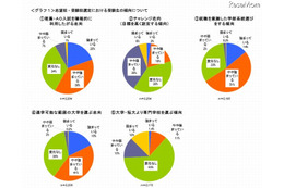 【大学受験 2014】堅実な進路選択強まる傾向 画像