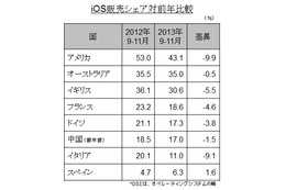 iPhone、欧米でのシェアが前年より低下……日本でのシェアは69.1％ 画像