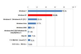 Windows XP利用企業のIT管理者……「サポート終了後も使い続ける」 画像