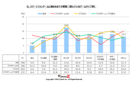 スマホゲーム、「1か月で飽きる」が「過半数が再開」 画像